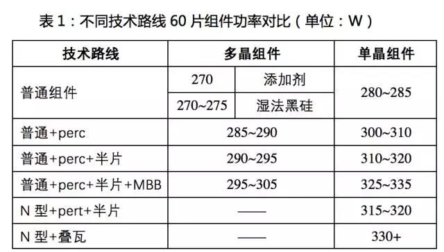 PERC之后，大幅提高轉(zhuǎn)換效率的黑科技！