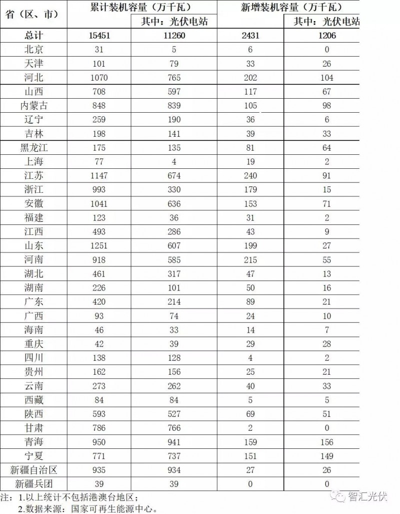 三張圖看清國內(nèi)光伏裝機現(xiàn)狀