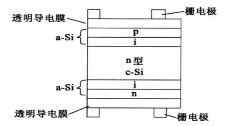 <技術(shù)篇>HIT技術(shù)金屬化發(fā)展研究