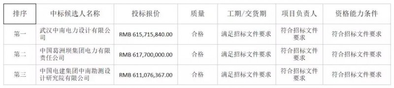 4.1元/瓦 中廣核公示湖北150MW光伏項目EPC總承包招標(biāo)結(jié)果