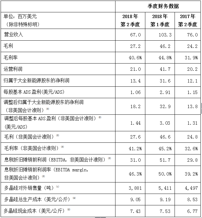 大全新能源公司發(fā)布2018年第2季度業(yè)績公告