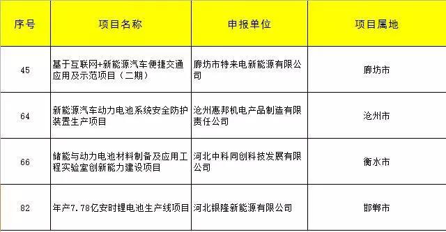 中科同創(chuàng)、銀隆、特來電、滄州惠邦四家企業(yè)儲能項(xiàng)目獲河北專項(xiàng)資金支持！