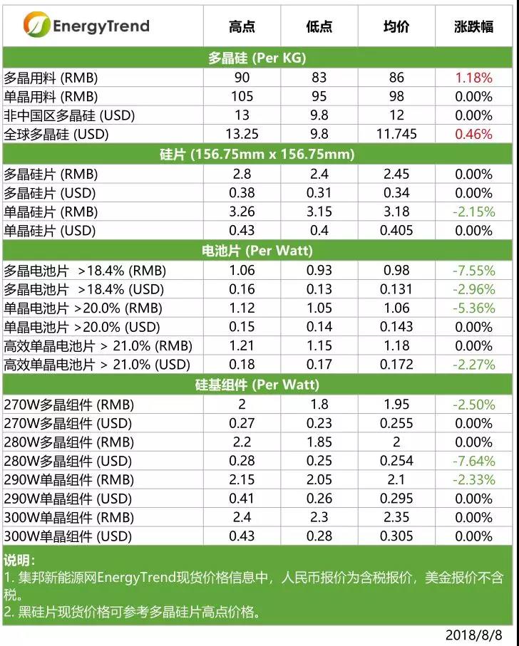 單多晶硅片價(jià)格差縮小，高效單晶組件價(jià)格下滑