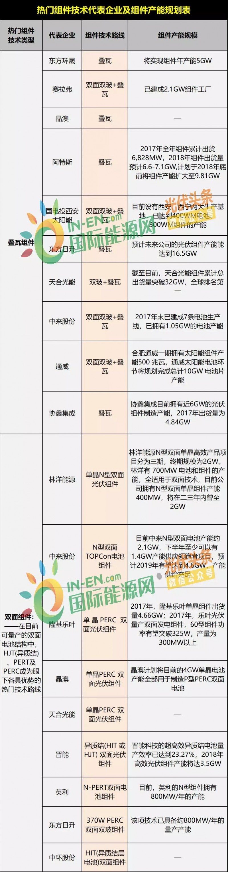 雙面爆發(fā)，MBB量產(chǎn)在即，雙玻、半片出貨大增，“MWT+”時(shí)代來臨 ——熱門組件技術(shù)路線及代表企業(yè)、組件產(chǎn)能規(guī)劃