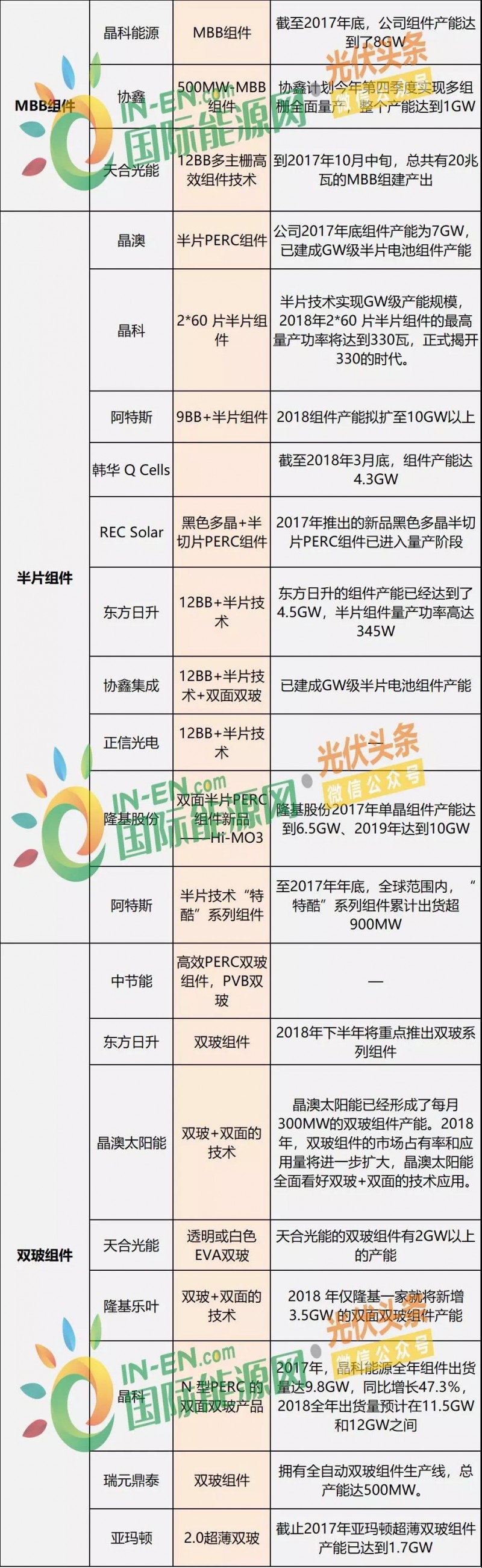 雙面爆發(fā)，MBB量產(chǎn)在即，雙玻、半片出貨大增，“MWT+”時(shí)代來臨 ——熱門組件技術(shù)路線及代表企業(yè)、組件產(chǎn)能規(guī)劃