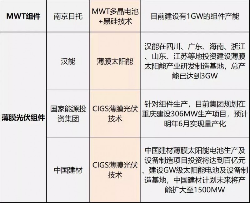 雙面爆發(fā)，MBB量產(chǎn)在即，雙玻、半片出貨大增，“MWT+”時(shí)代來臨 ——熱門組件技術(shù)路線及代表企業(yè)、組件產(chǎn)能規(guī)劃