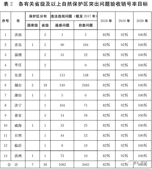 重磅！山東政府發(fā)文：去年8月涉環(huán)保298MW光伏、80臺(tái)風(fēng)機(jī)，2018年將繼續(xù)拆！