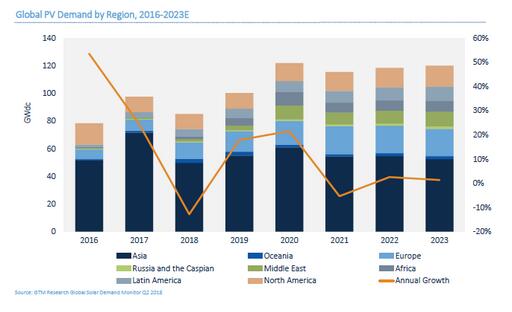 GTM下調(diào)2018年全球太陽能需求預(yù)測至85.2GW