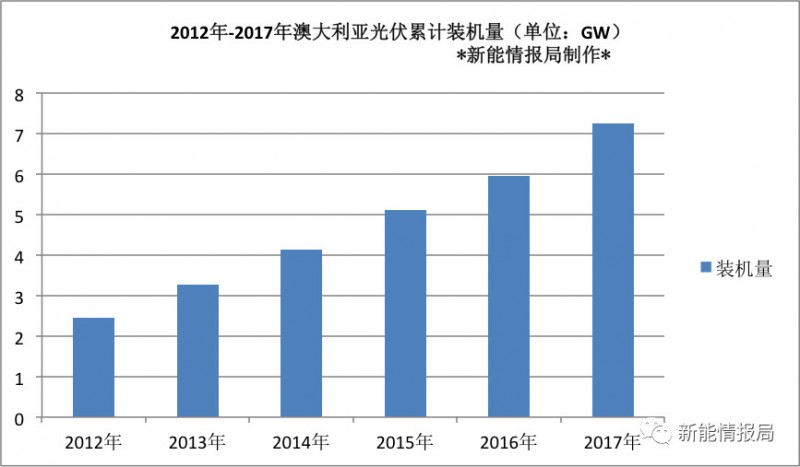 澳大利亞光伏市場(chǎng)及最新能源政策