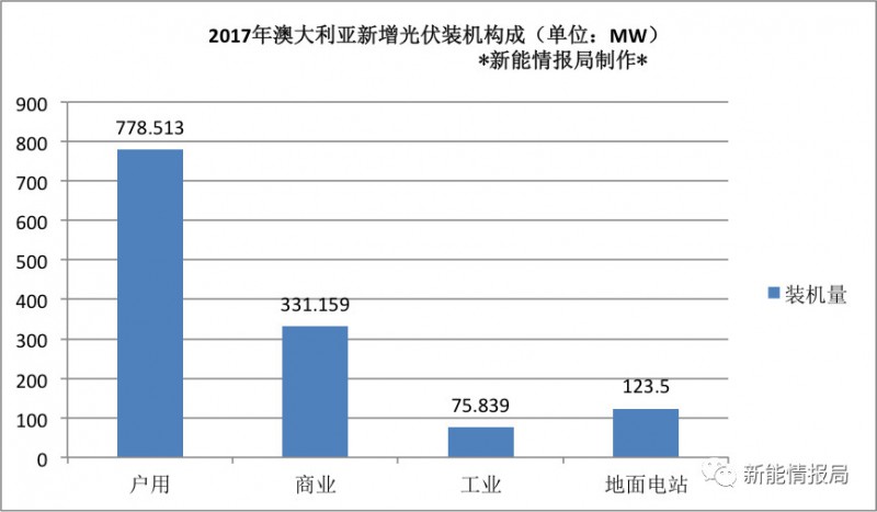 澳大利亞光伏市場(chǎng)及最新能源政策