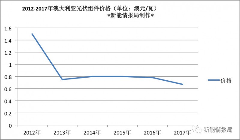 澳大利亞光伏市場(chǎng)及最新能源政策