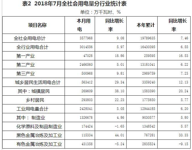 2018年7月河南光伏發(fā)電量同比增長86.17%