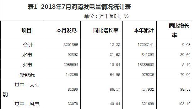 2018年7月河南光伏發(fā)電量同比增長86.17%