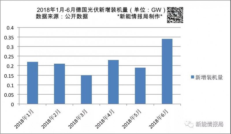 上半年德國新增光伏裝機量1.34GW 累計裝機超44GW