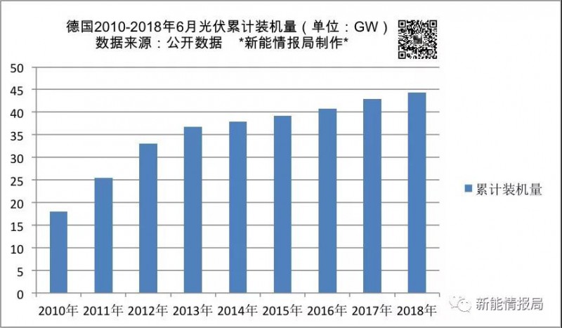 上半年德國新增光伏裝機量1.34GW 累計裝機超44GW