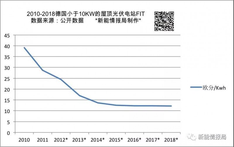 上半年德國新增光伏裝機量1.34GW 累計裝機超44GW