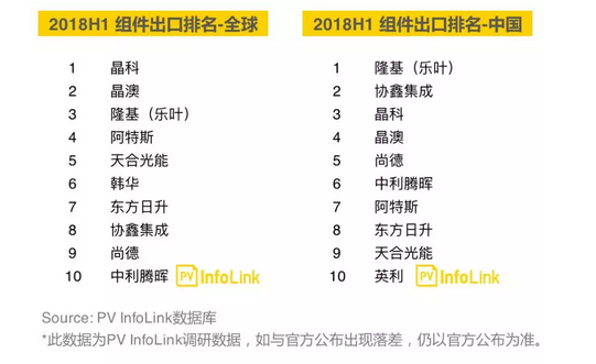 2018年上半年光伏組件出貨排名出爐