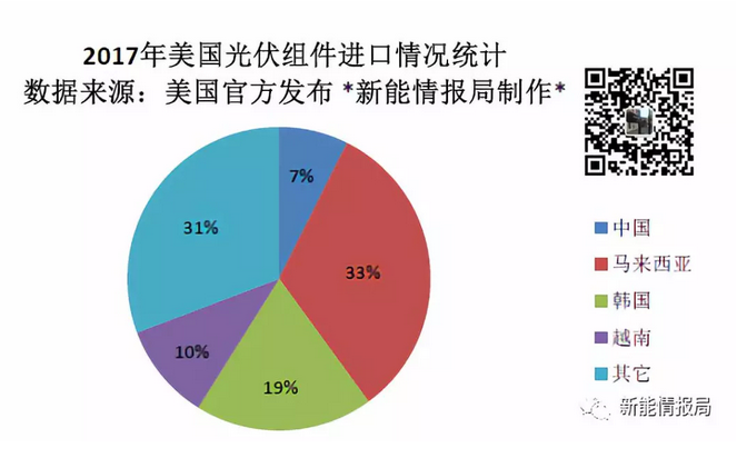 本月，美國(guó)官方發(fā)布的一份報(bào)告顯示，2017年美國(guó)光伏組件進(jìn)口量總計(jì)為9.996943GW，其中從中國(guó)進(jìn)口的組件為741.311MW，約占比7%。排名前三位的國(guó)家分別為馬來(lái)西亞、韓國(guó)、越南。