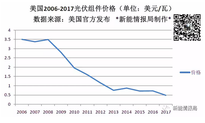 美國(guó)一年到底從中國(guó)買了多少光伏組件？