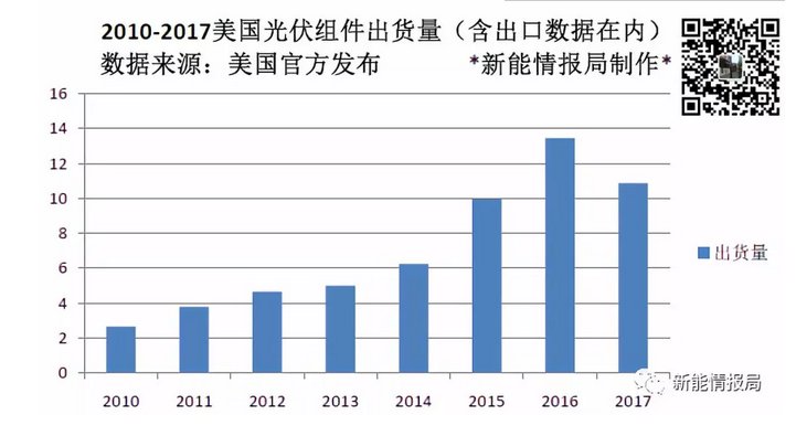 美國(guó)一年到底從中國(guó)買了多少光伏組件？