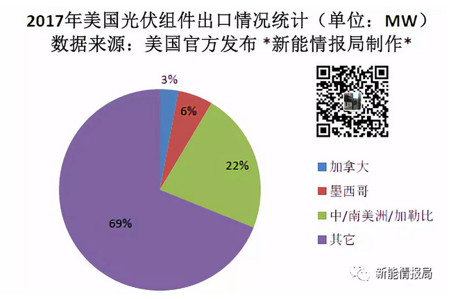 美國(guó)一年到底從中國(guó)買了多少光伏組件？