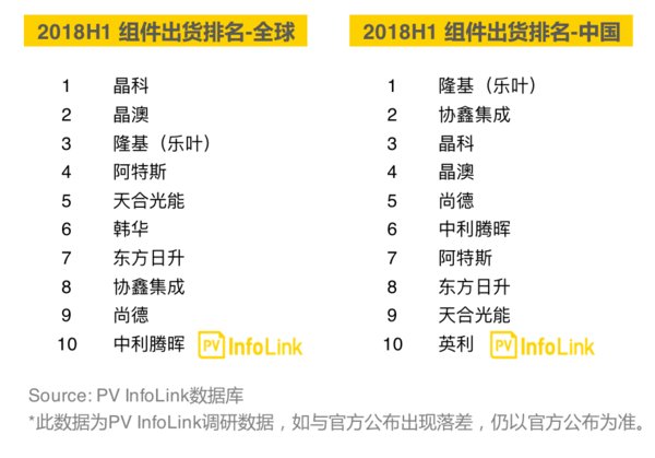 2018上半年組件出貨排名出爐：隆基樂葉上升至全球第三，中國第一