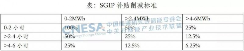 從SGIP機(jī)制的調(diào)整，看美國(guó)加州對(duì)分布式儲(chǔ)能的激勵(lì)