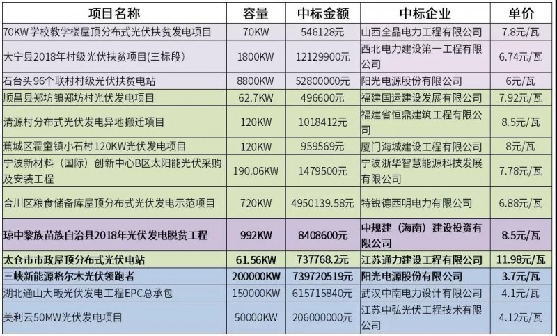 12元/瓦的市政分布式光伏？8.5元/瓦的光伏扶貧？3.7元/瓦的領(lǐng)跑者？