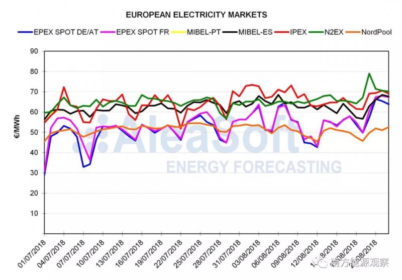 歐洲電力市場現(xiàn)貨價(jià)格大漲的背后
