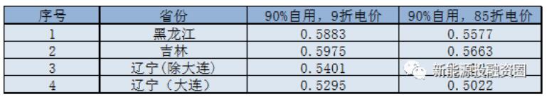 東北區(qū)域屋頂分布式光伏平價(jià)上網(wǎng)電價(jià)分析