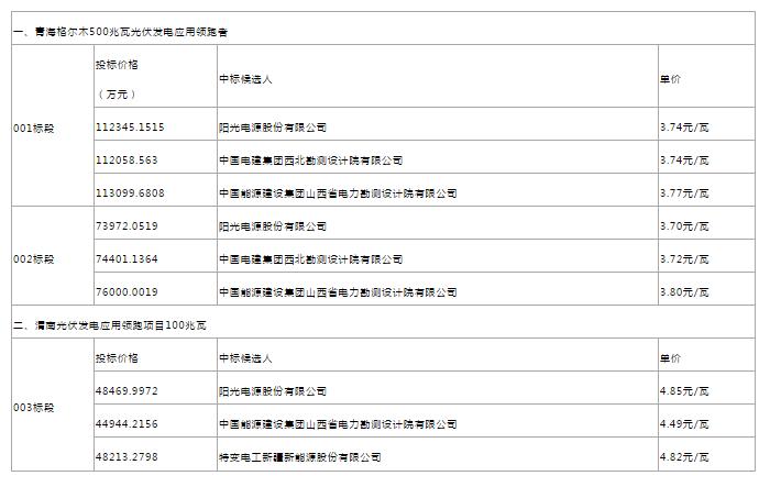 驚爆價！最新中廣核、美利云和三峽新能源光伏EPC總承包價匯總！沒有最低，只有更低！