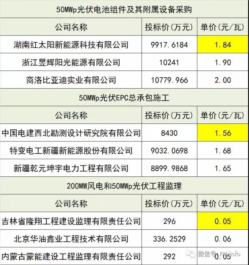 驚爆價！最新中廣核、美利云和三峽新能源光伏EPC總承包價匯總！沒有最低，只有更低！