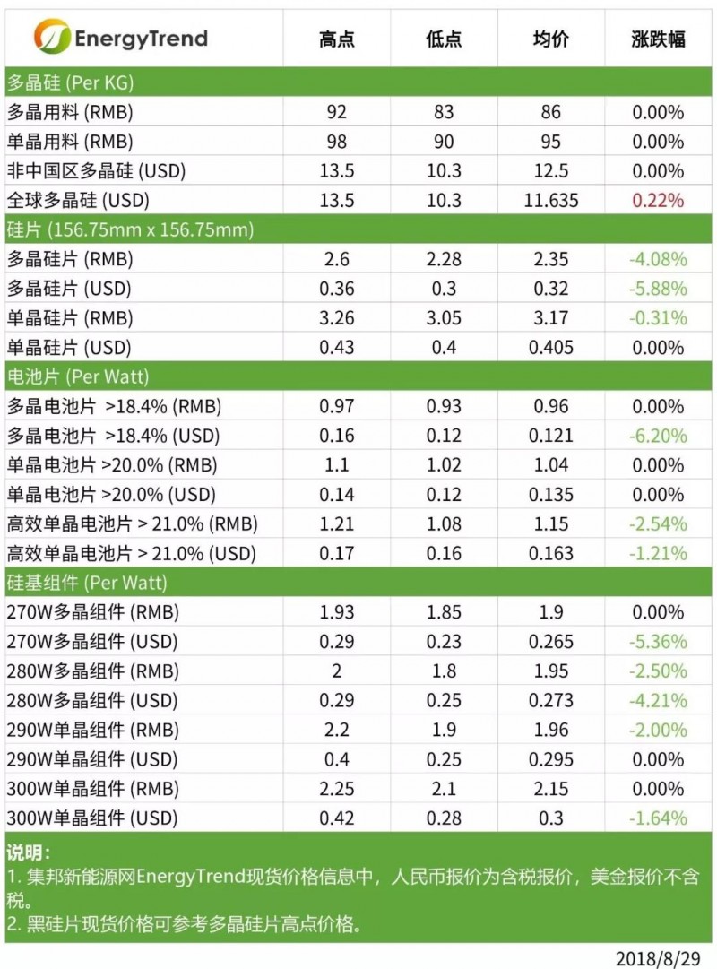 最新|本周光伏供應(yīng)鏈價格