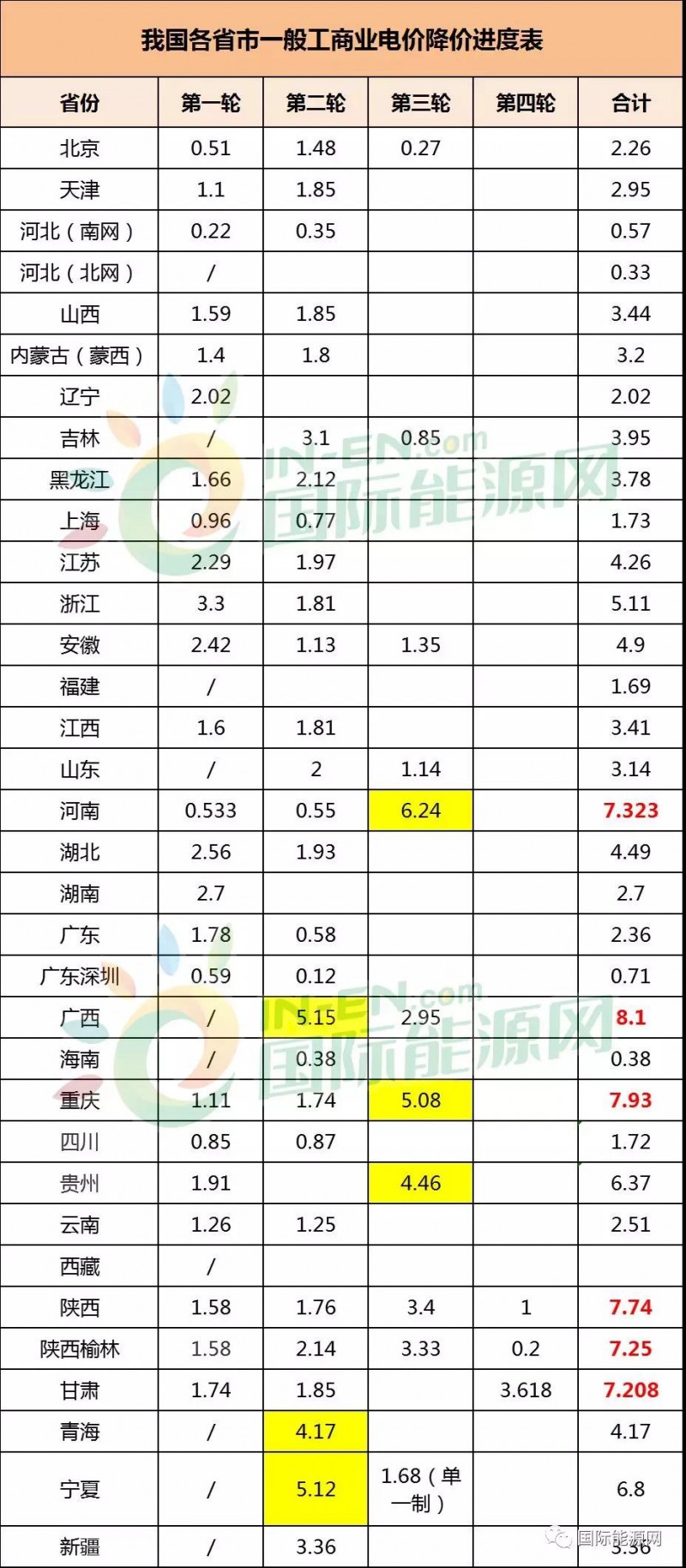 32省市一般工商業(yè)電價(jià)降價(jià)進(jìn)度：廣西累計(jì)降幅最高，西北地區(qū)降價(jià)幅度最明顯