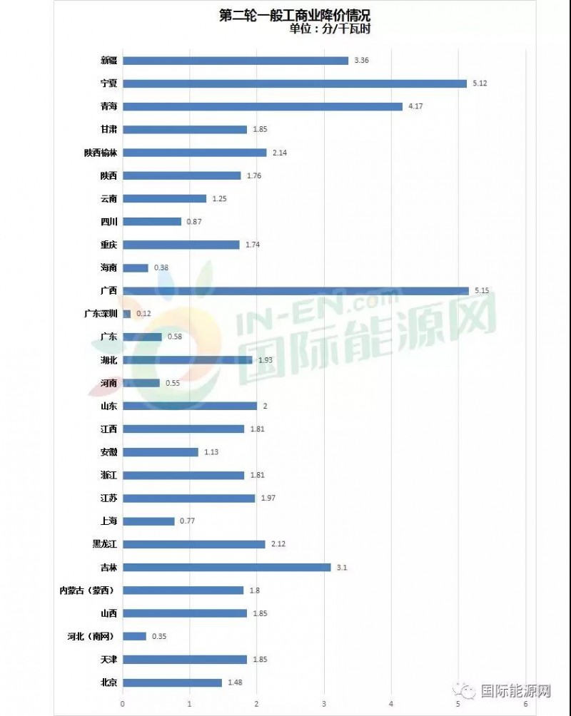 32省市一般工商業(yè)電價(jià)降價(jià)進(jìn)度：廣西累計(jì)降幅最高，西北地區(qū)降價(jià)幅度最明顯