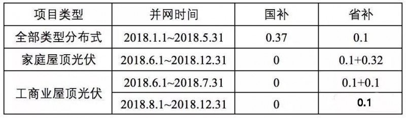 傳言成真！戶用0.42元/度，工商業(yè)0.2元/度，浙江擬出臺“最貴”補(bǔ)貼！