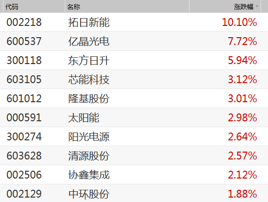 光伏概念股開盤集體走高 拓日新能漲停