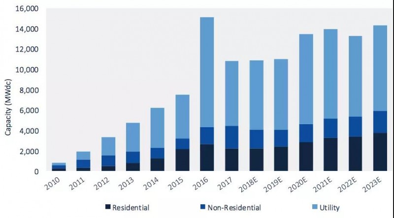 2018年第二季度美國太陽能新增裝機2.3GW，同比下降9%，環(huán)比下降7%
