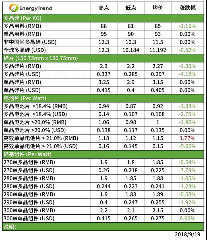 除高效單晶外，供應(yīng)鏈整體價格持續(xù)下跌