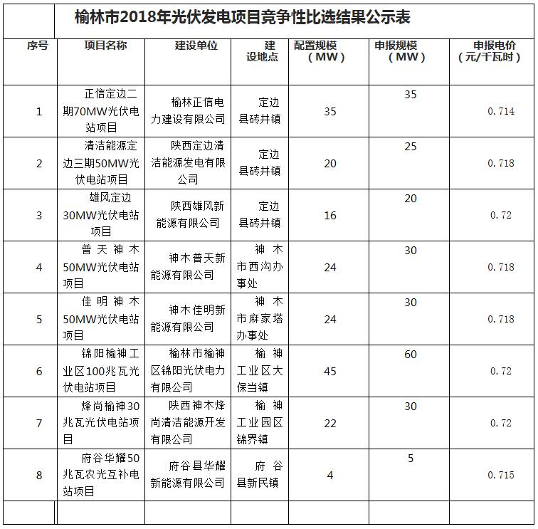 榆林市2018年光伏發(fā)電項(xiàng)目競(jìng)爭(zhēng)性比選結(jié)果公示表