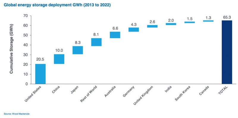 2022年全球電池儲(chǔ)能市場或?qū)⑦_(dá)到65GWh