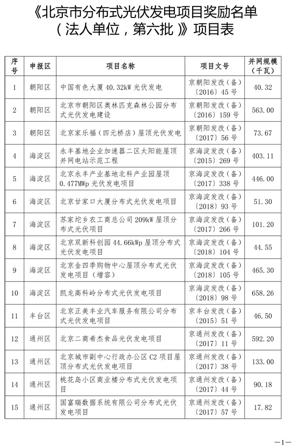 北京市分布式光伏發(fā)電項(xiàng)目獎(jiǎng)勵(lì)：0.3元/度 連補(bǔ)5年