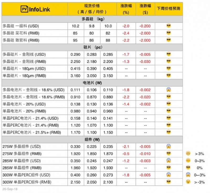 本周光伏供應(yīng)鏈價格（9月27日）