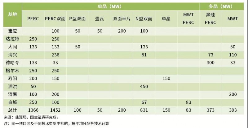 雙面、半片、IBC、疊瓦...誰能問鼎“降本之王”？