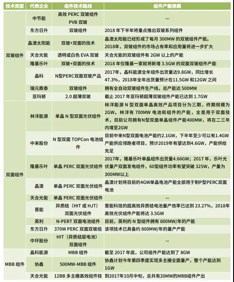 雙面、半片、IBC、疊瓦...誰能問鼎“降本之王”？