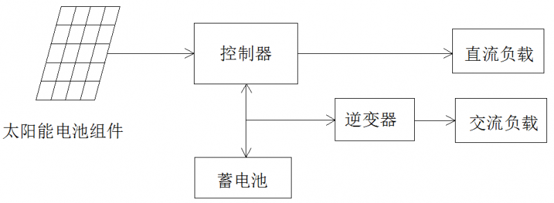 必看！5分鐘學(xué)會(huì)設(shè)計(jì)最優(yōu)離網(wǎng)方案