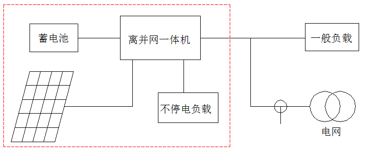 必看！5分鐘學(xué)會(huì)設(shè)計(jì)最優(yōu)離網(wǎng)方案