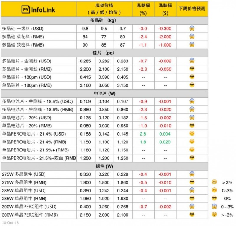 本周光伏供應(yīng)鏈價(jià)格（10月11日）