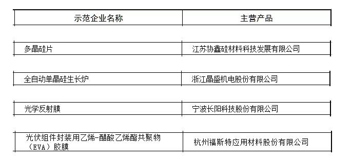 第三批制造業(yè)單項(xiàng)冠軍名單：4家光伏企業(yè)