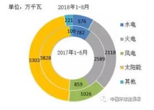 2018年1-8月全國新增光伏裝機(jī)容量情況統(tǒng)計